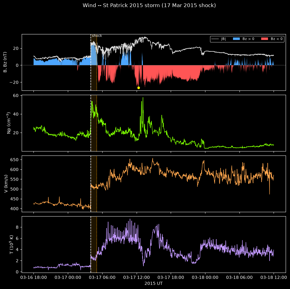 Wind observations of the 17 March 2015 shock and storm: magnetic field magnitude with the
northward/southward Bz turning, proton density, bulk speed and
temperature